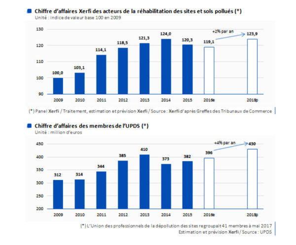 Dépollution des sites et des sols : l’horizon s’éclaircit selon Xerfi 